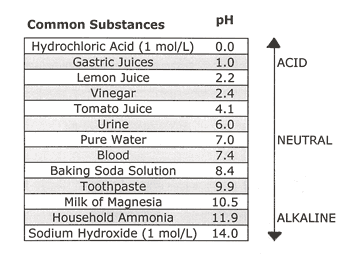 looked up MSDS on ammonia
