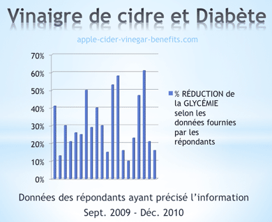 Données sur le pourcentage de réduction de la glycémie avec le traitement naturel du diabète au vinaigre de cidre