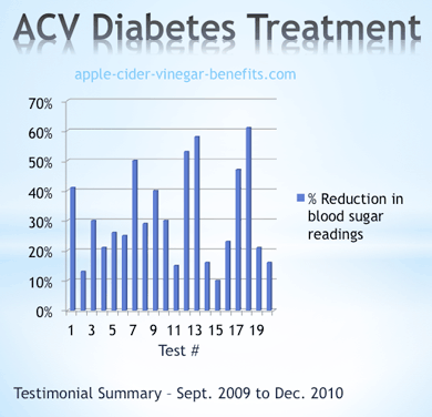 2010 Natural Diabetes Treatment Testimonial Summary ACV Diabetes Treatment Testimonials