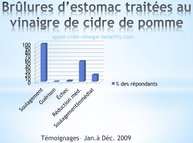 Impact du vinaigre de cidre sur les brulures d'esdomac
