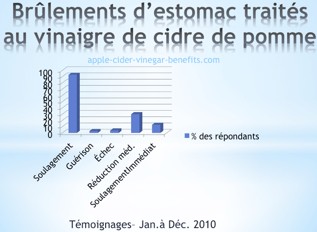 Impact du vinaigre de cidre sur les brulements d'estomac