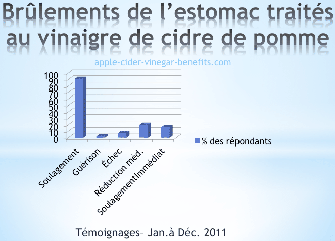 Impact du vinaigre de cidre sur les brulements de l'estomac