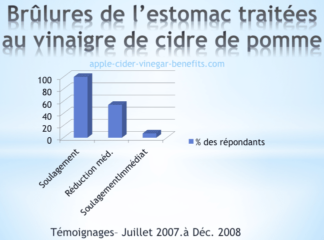 Impact du vinaigre de cidre sur les brulures de l'estomac