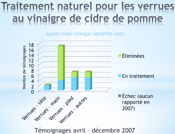 Impact du traitement naturel pour les verrues au vinaigre de cidre