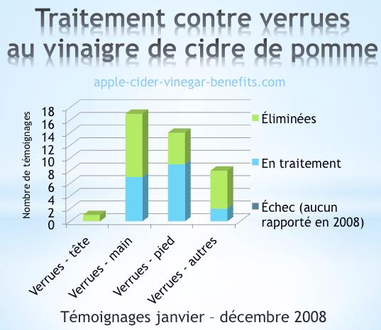 Impact du traitement contre verrues au vinaigre de cidre