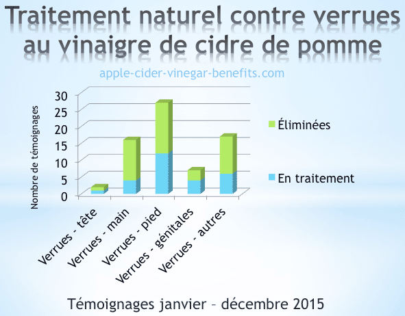 Représentation graphique du succès du traitement naturel contre verrues avec le vinaigre de cidre de pomme