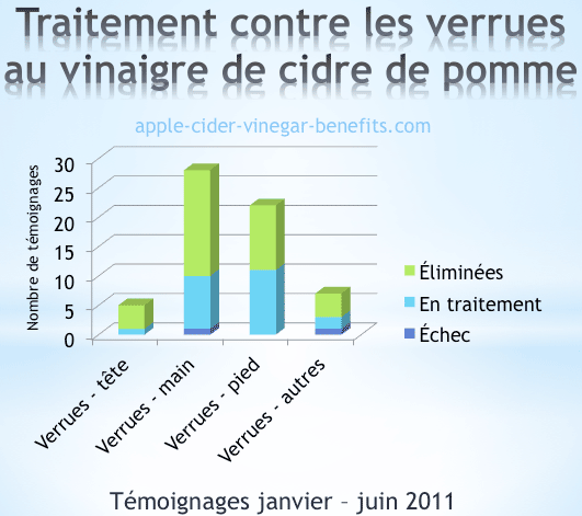 Impact du traitement contre les verrues au vinaigre de cidre