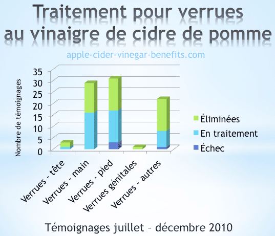 Impact du traitement pour verrues au vinaigre de cidre