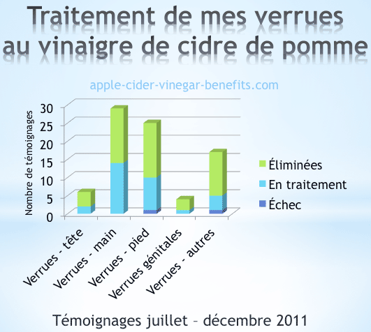 Impact du traitement de mes verrues au vinaigre de cidre