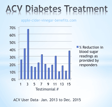 Diabetes and Apple Cider Vinegar Testimonials