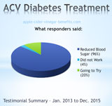 ACV and Diabetes Pie chart Apple Cider Vinegar and Diabetes