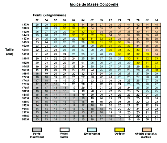 IMC pour 52-84 kilos