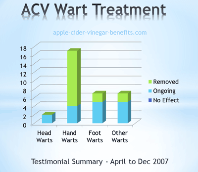 Summary of Vinegar and Warts Testimonials