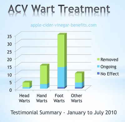 Summary of Vinegar and Warts Testimonials