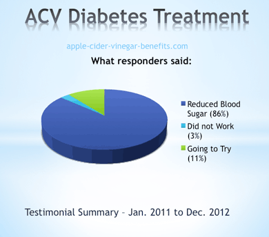 Apple Cider Vinegar and Diabetes Testimonials