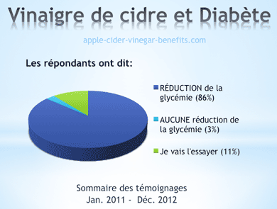 Impact du traitement naturel pour diabète au vinaigre de cidre