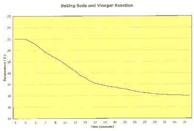 Reaction temperature vs Time)